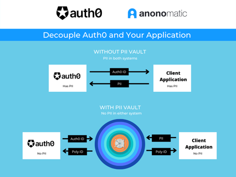 Diagram: Auth0 and your application, with and without PII Vault