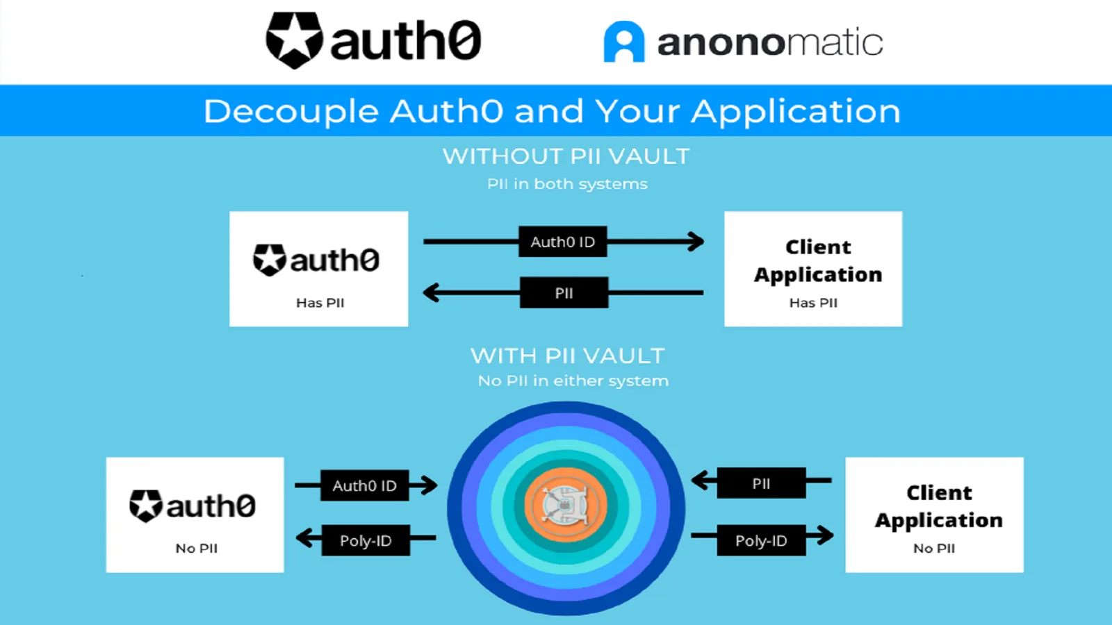 Diagram: decoupling Auth0 from your application with Anonomatic PII Vault
