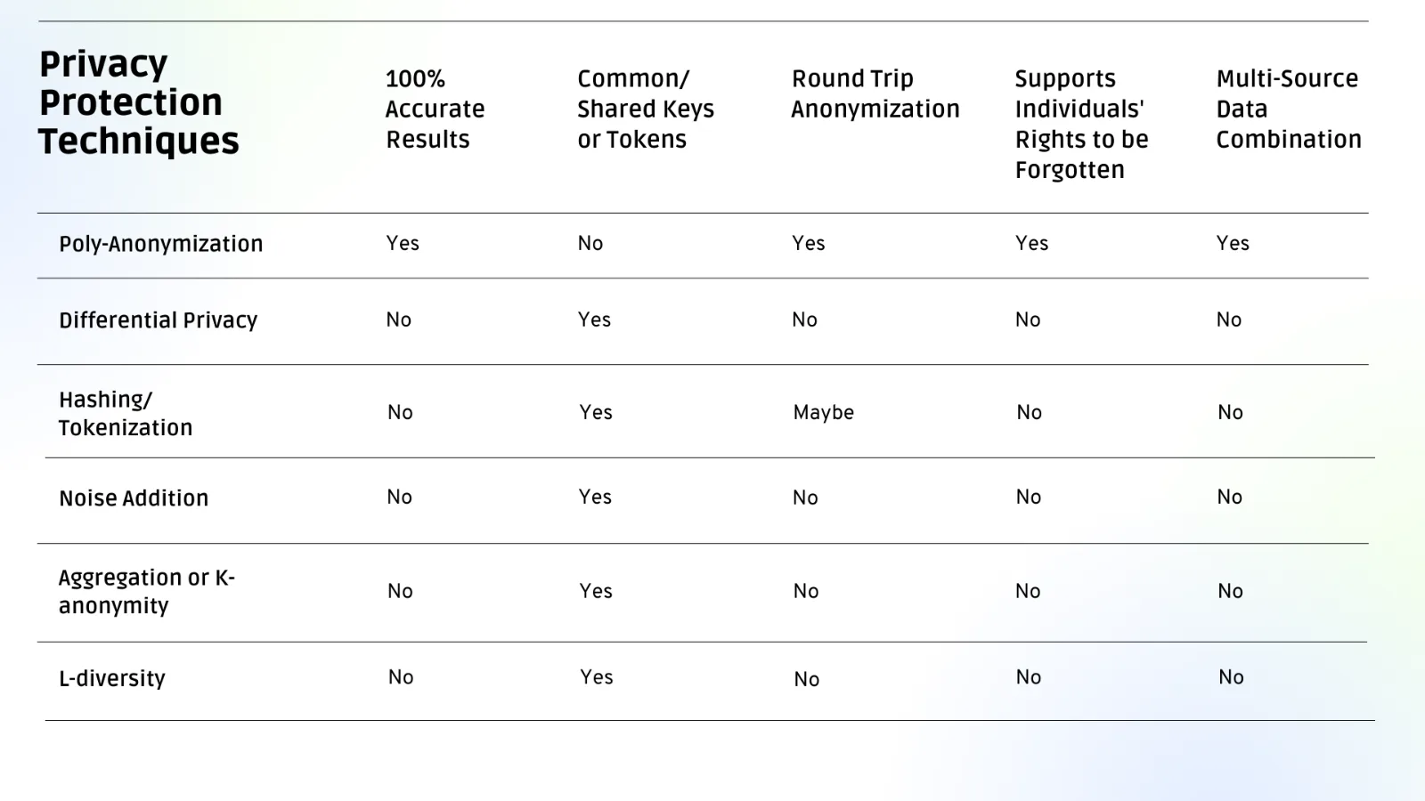 Table comparing privacy protection techniques and what each one supports