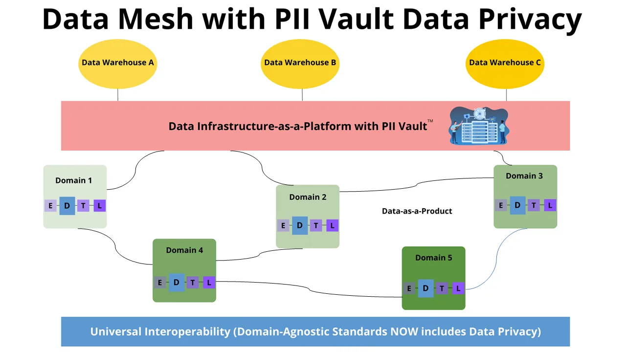 Diagram: data mesh with PII Vault data privacy