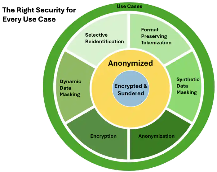 Data Security with Optionality